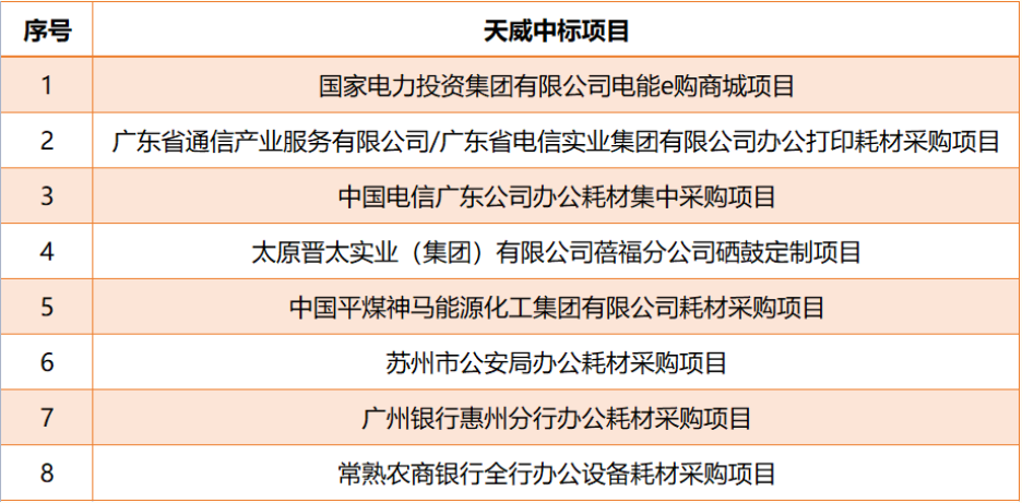 实力见证！捷报频传！天威持续发力斩获多个中标佳绩！