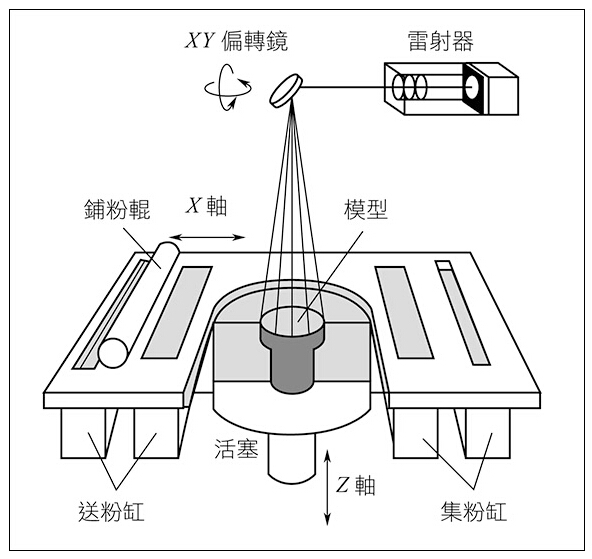 3d打印技术原理图